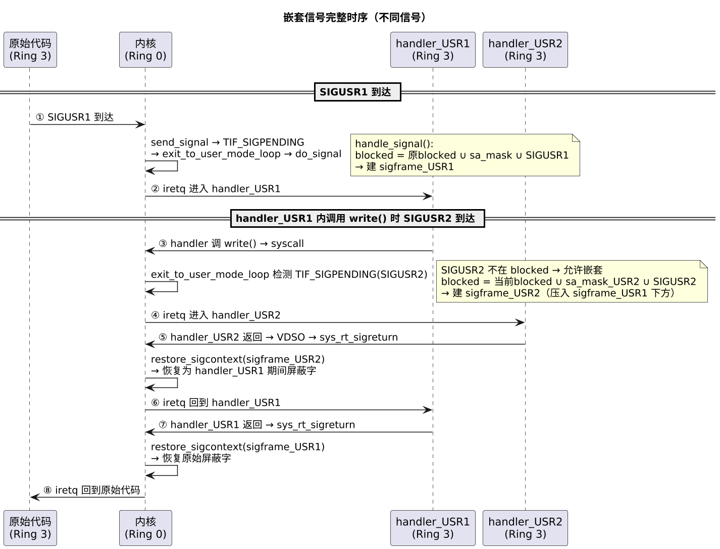 嵌套信号完整时序(不同信号)(第 6 张) 嵌套信号完整时序(不同信号)(第 6 张)