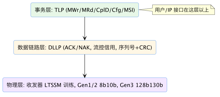 FPGA 专家 04:PCIe 深水区——TLP、LTSSM、配置空间 示意图(第 2 张) FPGA 专家 04:PCIe 深水区——TLP、LTSSM、配置空间 示意图(第 2 张)
