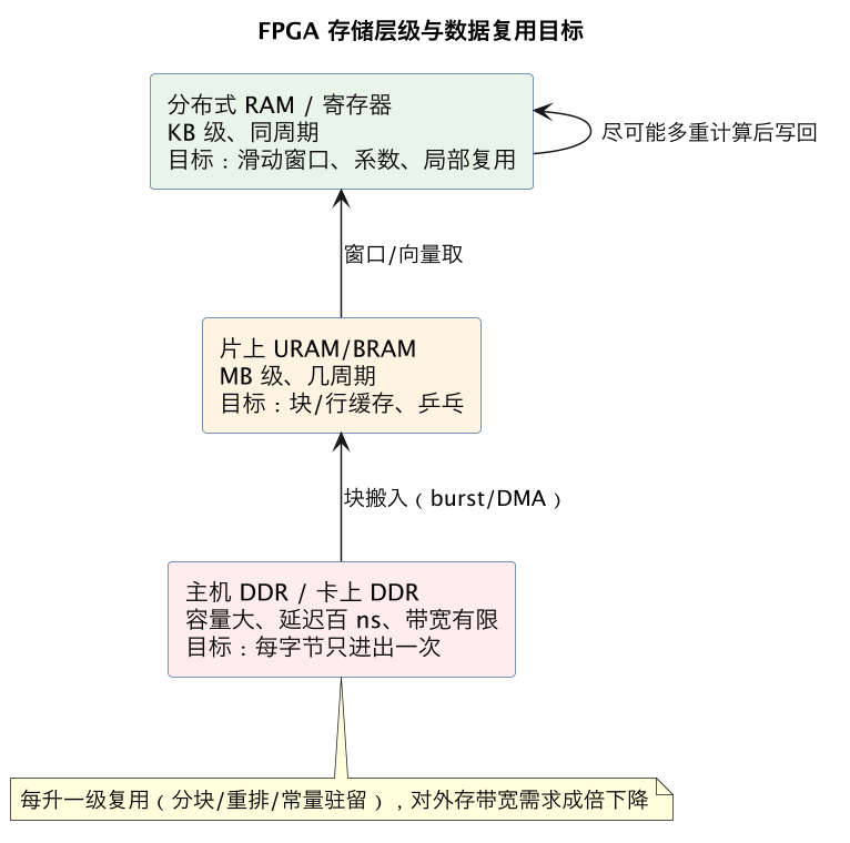 FPGA 存储层级与数据复用目标（第 8 张）