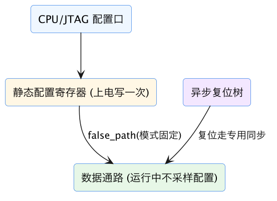 FPGA 进阶 35：时序例外场景——false path、multicycle 与约束纪律 示意图（第 2 张）