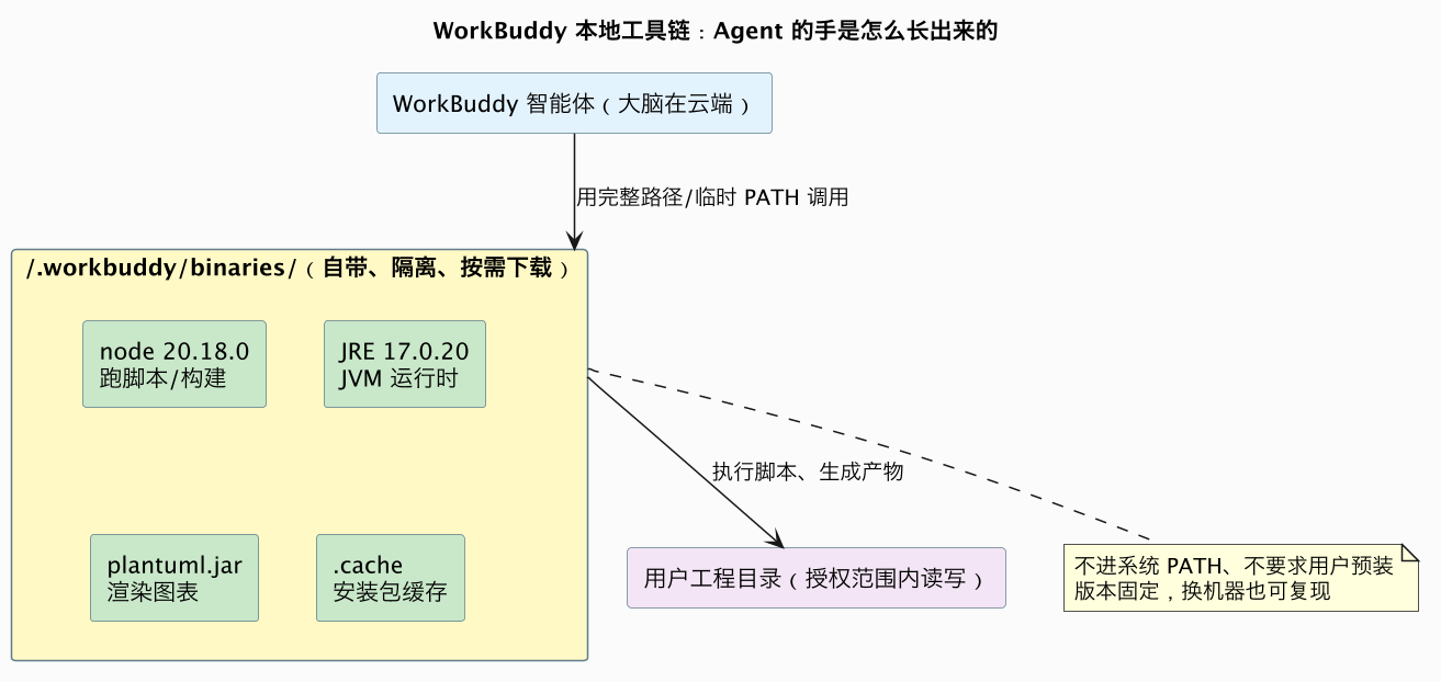 WorkBuddy 本地工具链：Agent 的手是怎么长出来的（第 9 张）