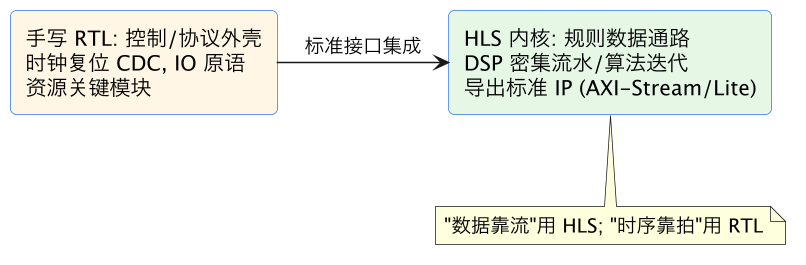 FPGA 专家 17:HLS 与手写 RTL 的取舍——边界与混合流程 示意图(第 2 张) FPGA 专家 17:HLS 与手写 RTL 的取舍——边界与混合流程 示意图(第 2 张)