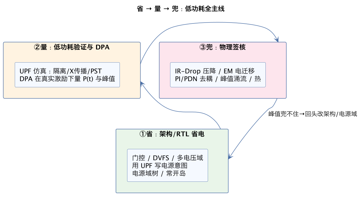 省 → 量 → 兜:低功耗全主线(第 8 张) 省 → 量 → 兜:低功耗全主线(第 8 张)