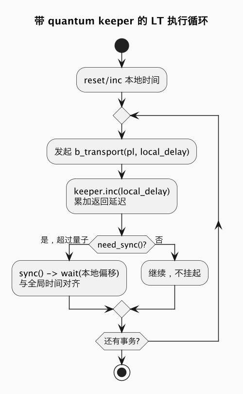 带 quantum keeper 的 LT 执行循环（第 3 张）