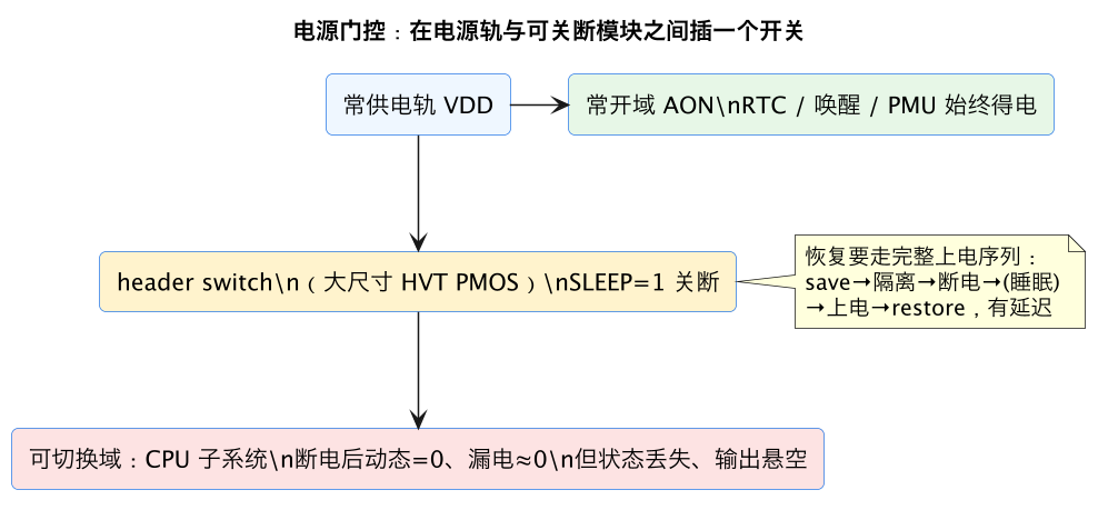 电源门控：在电源轨与可关断模块之间插一个开关（第 2 张）