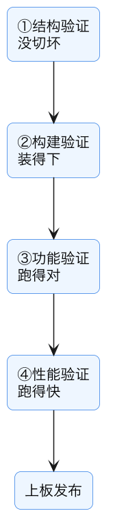 FPGA 原型验证专题 12：多 FPGA 分区算法——容量/IO/互联建模、割集最小化与时序感知分割 示意图（第 11 张）