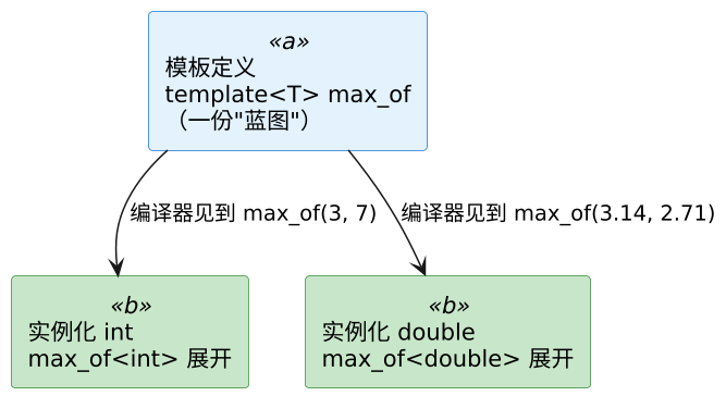 C++ 模板与泛型编程 示意图