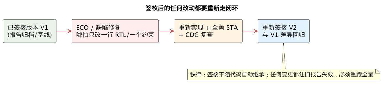 签核后的任何改动都要重新走闭环（第 10 张）