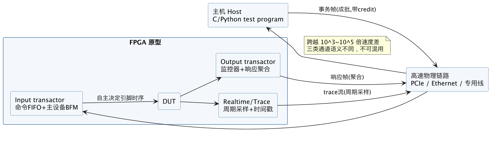 FPGA 原型验证专题 26：事务处理器（Transaction Processor）原理与实现——SCE-MI 语义、三类通道与自研接口落地 示意图（第 3 张）