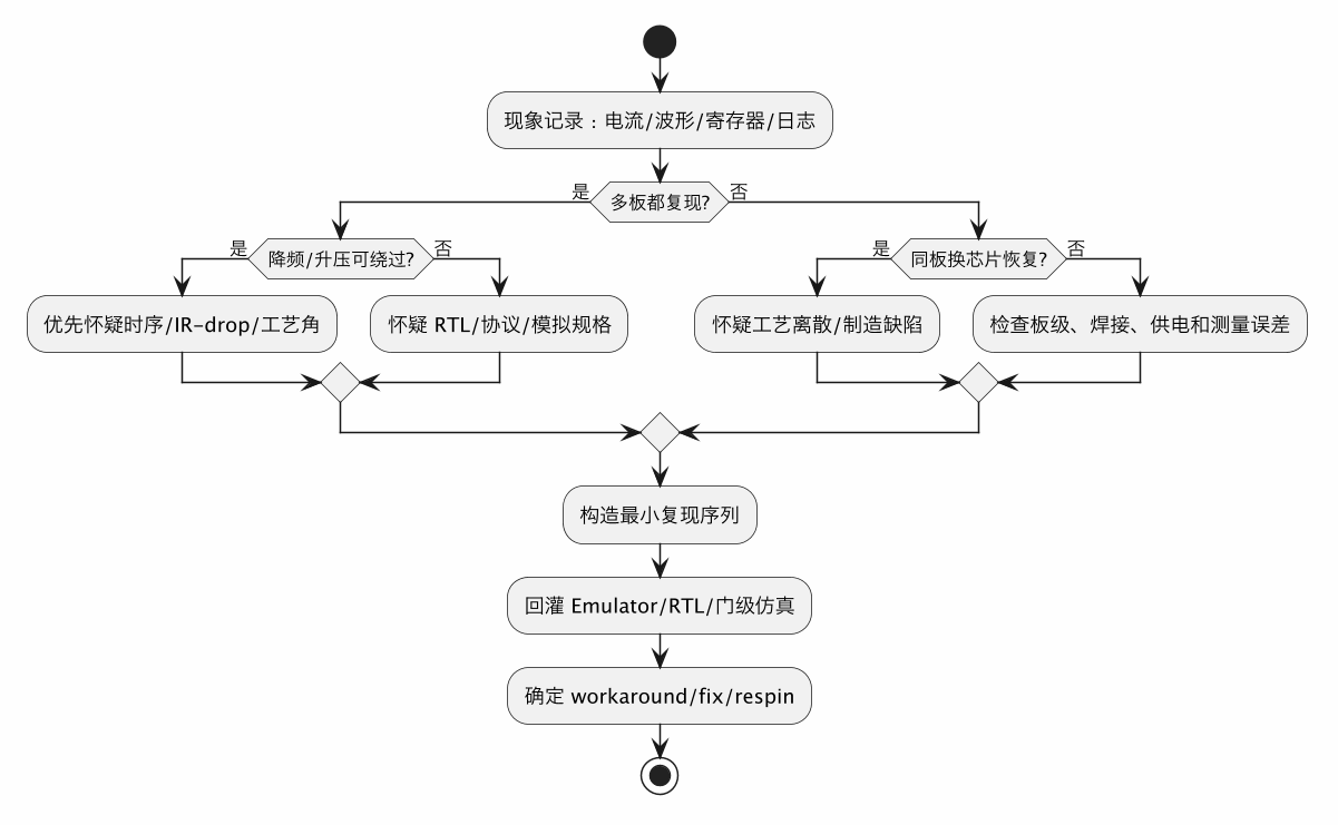 硅后 bring-up 与调试：回片后如何分阶段点亮、定位和收敛 errata 示意图（第 2 张）