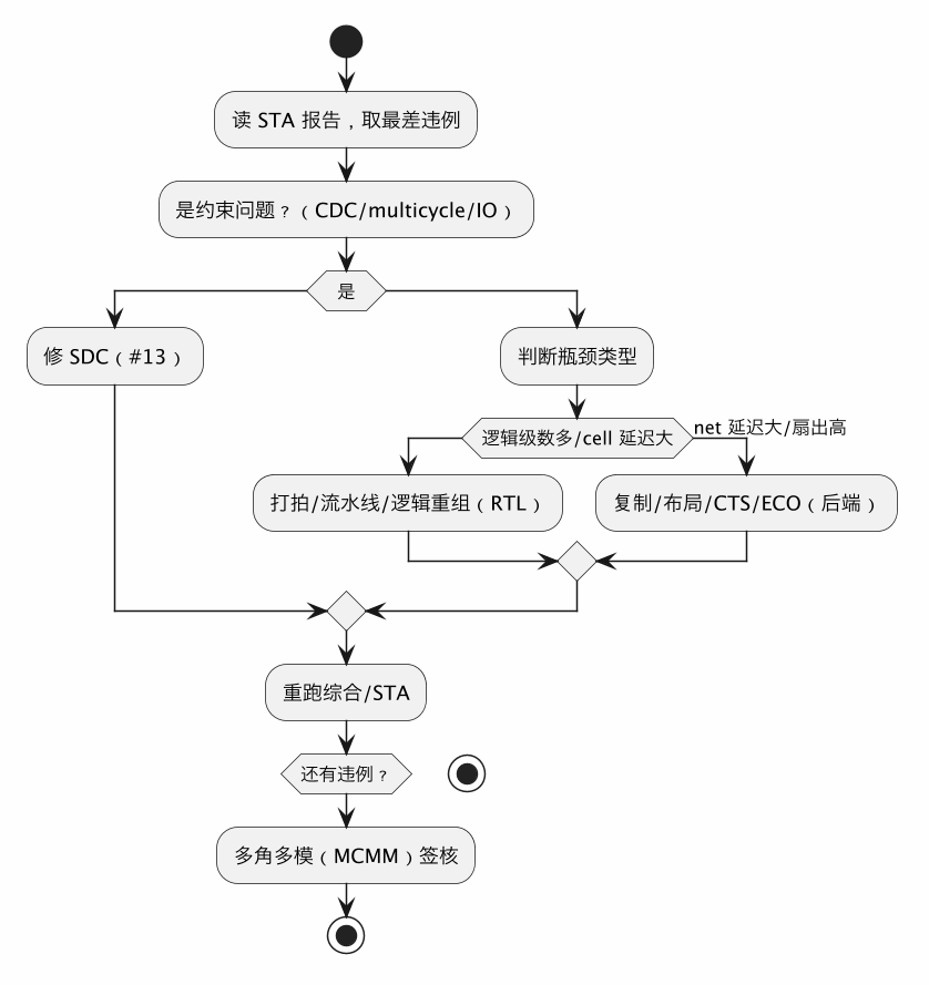 时序收敛基本手法:打拍、流水线、retiming 与约束优先级 示意图(第 2 张) 时序收敛基本手法:打拍、流水线、retiming 与约束优先级 示意图(第 2 张)