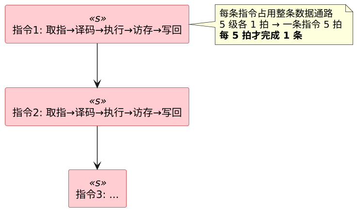 流水线:纵向重叠,从标量基线到六级部件逐拍走读 示意图 流水线:纵向重叠,从标量基线到六级部件逐拍走读 示意图