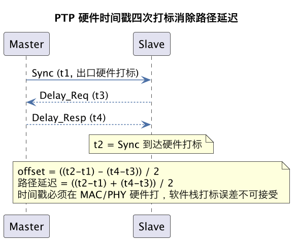 PTP 硬件时间戳四次打标消除路径延迟（第 7 张）