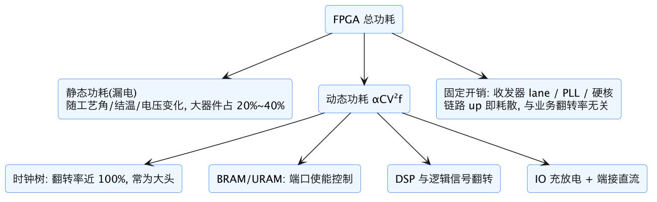 FPGA 专家 20:FPGA 功耗签核——估算、实测、热设计 示意图(第 6 张) FPGA 专家 20:FPGA 功耗签核——估算、实测、热设计 示意图(第 6 张)