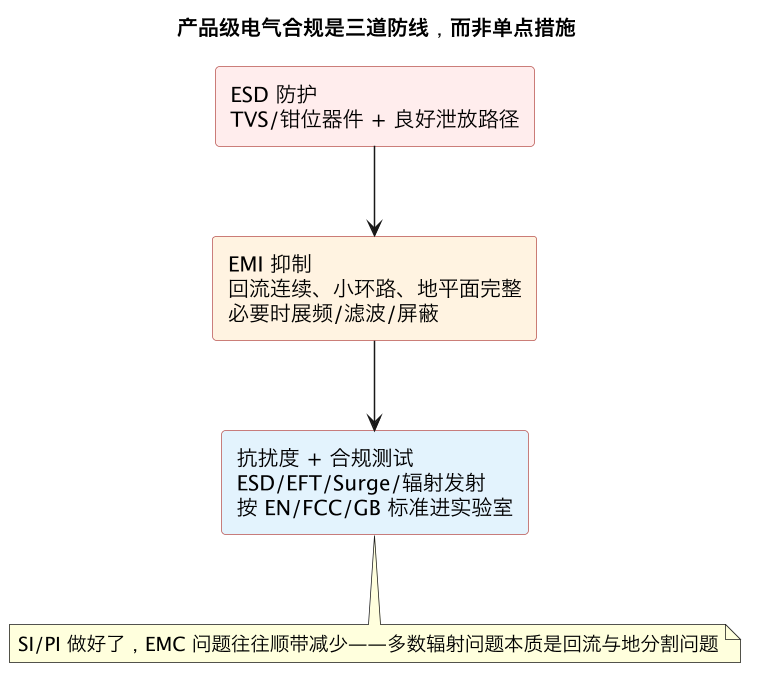 产品级电气合规是三道防线，而非单点措施（第 10 张）