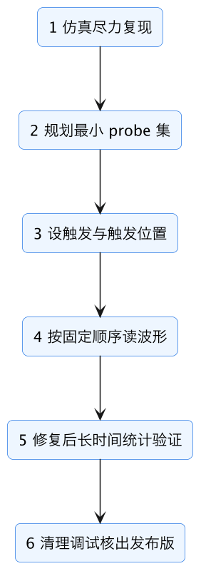 FPGA 入门 31：ILA 第一次用——片内示波器抓内部信号 示意图（第 16 张）