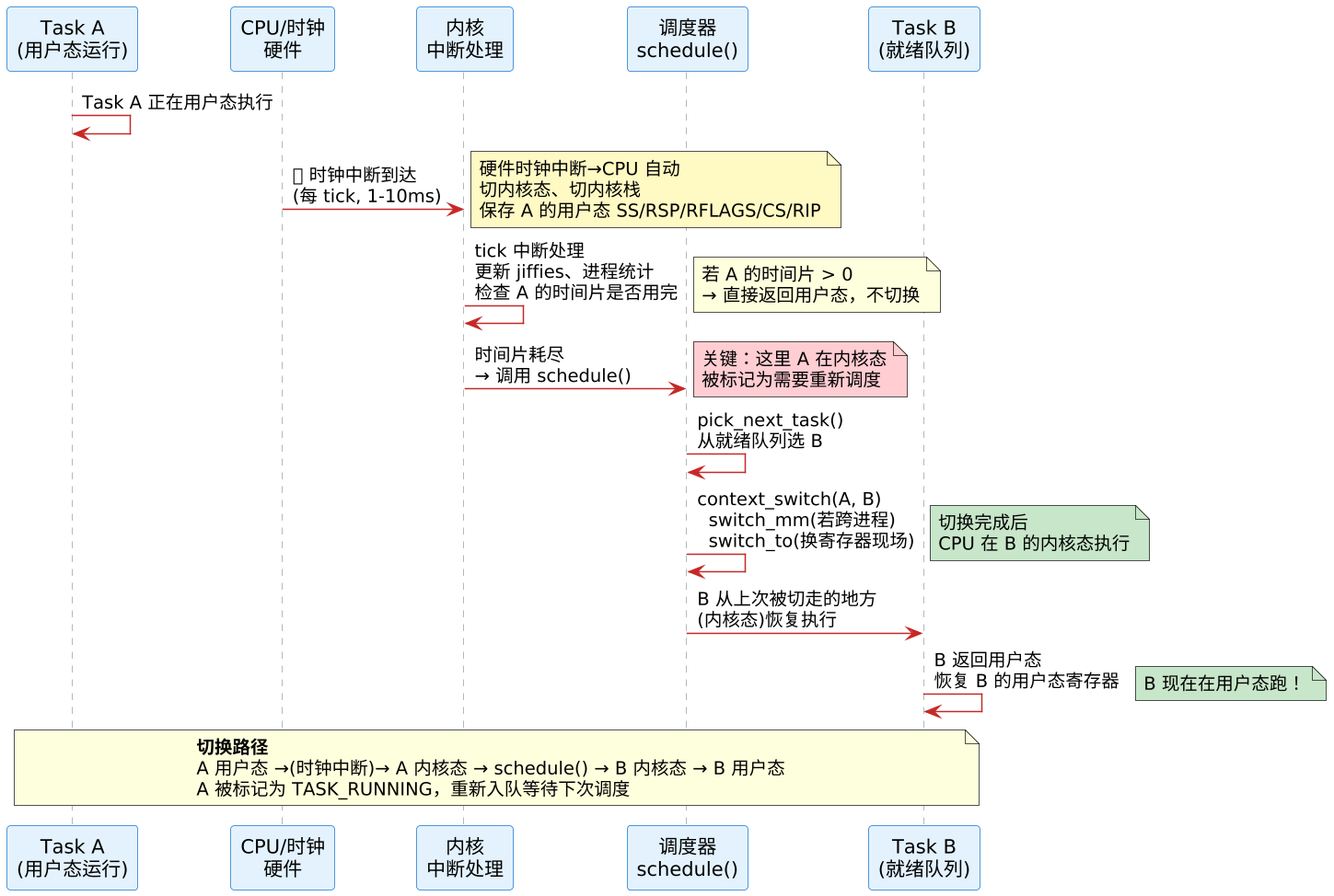 上下文切换的实现 —— schedule() → context_switch():SP 一换,人就变了 示意图(第 2 张) 上下文切换的实现 —— schedule() → context_switch():SP 一换,人就变了 示意图(第 2 张)
