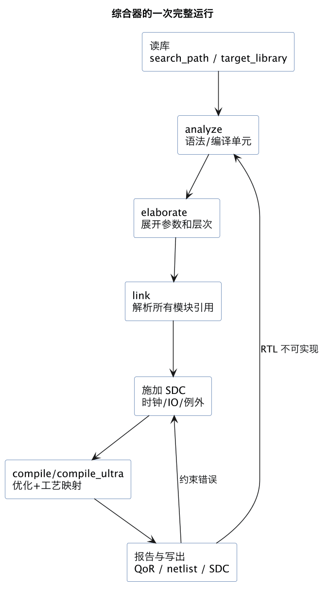 综合器的一次完整运行(第 3 张) 综合器的一次完整运行(第 3 张)
