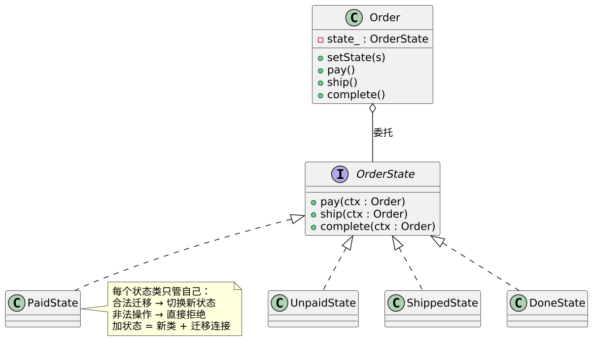 状态模式（State）：让对象按状态自动改行为 示意图（第 2 张）