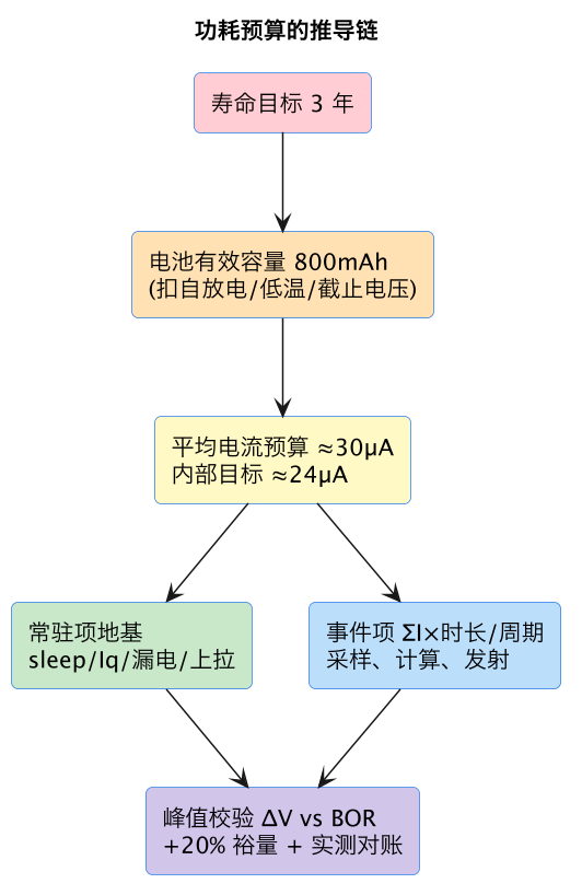 功耗预算的推导链(第 2 张) 功耗预算的推导链(第 2 张)
