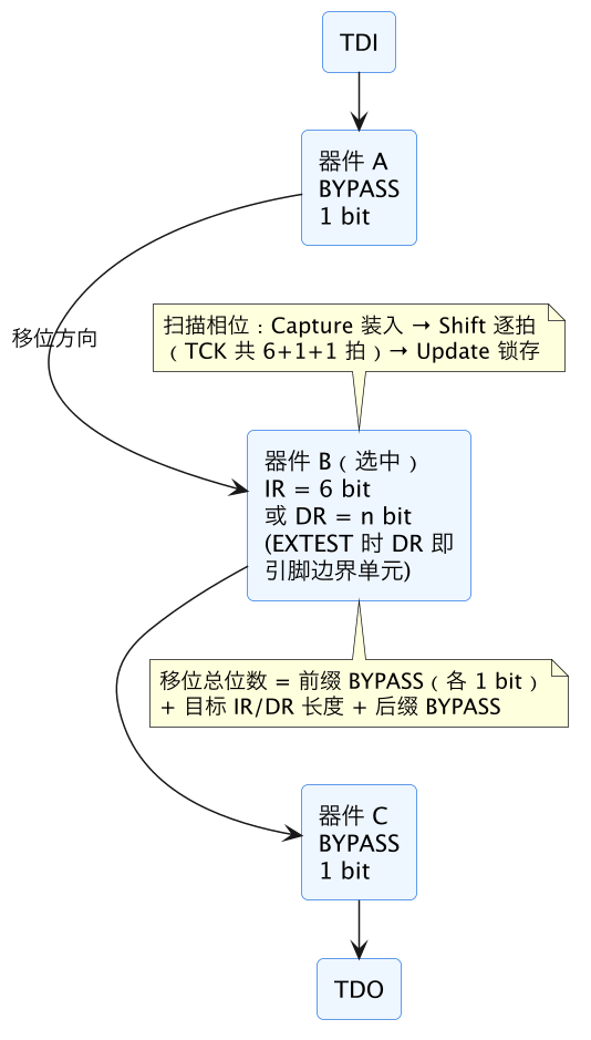 FPGA 专家 24:JTAG 链高级用法——不止下载的四线链 示意图(第 6 张) FPGA 专家 24:JTAG 链高级用法——不止下载的四线链 示意图(第 6 张)