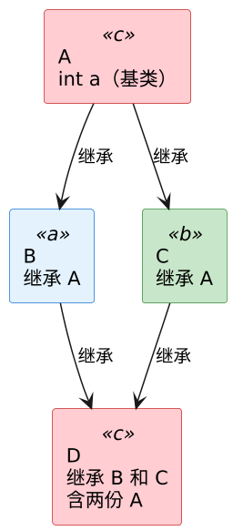 C++ 多重继承与虚继承 示意图（第 2 张）