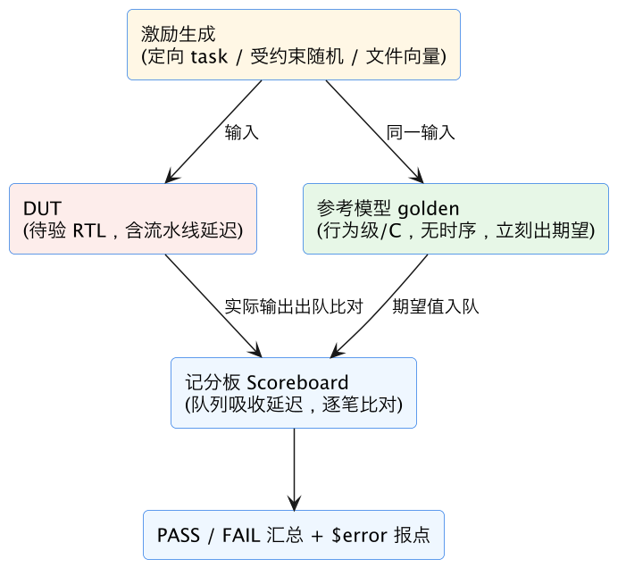 FPGA 进阶 21：高级 Testbench——自检 TB、参考模型、文件读写与受约束随机 示意图（第 2 张）