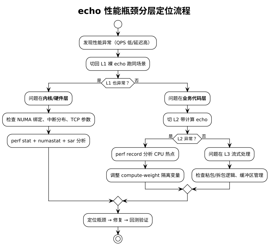 echo 性能瓶颈分层定位流程 echo 性能瓶颈分层定位流程