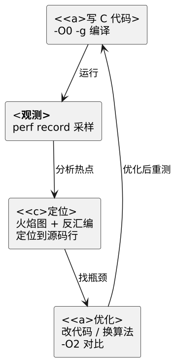 C 语言与汇编、性能剖析衔接 示意图