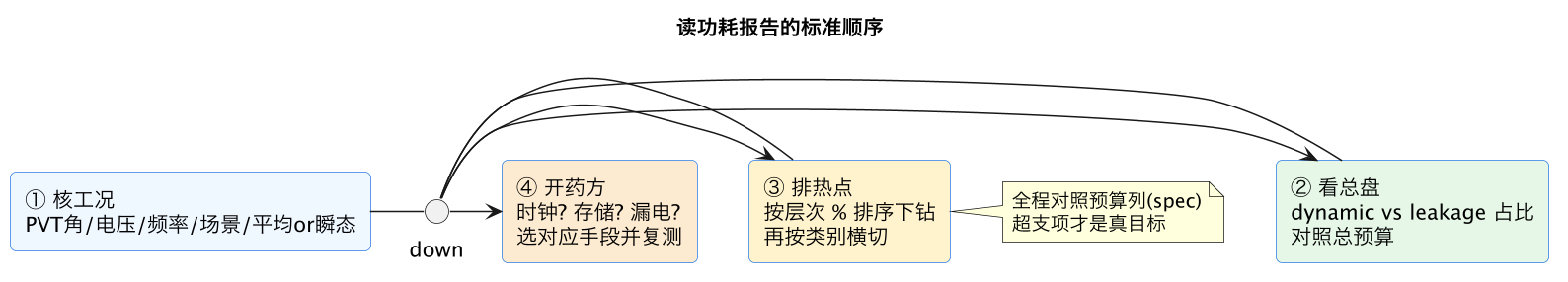 读功耗报告的标准顺序(第 2 张) 读功耗报告的标准顺序(第 2 张)