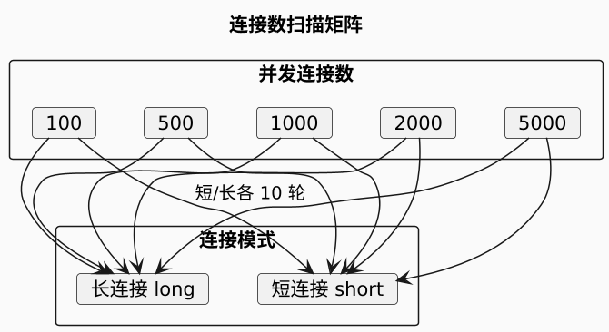 连接数扫描矩阵