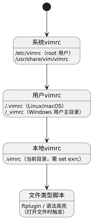 vimrc 编程 示意图 vimrc 编程 示意图