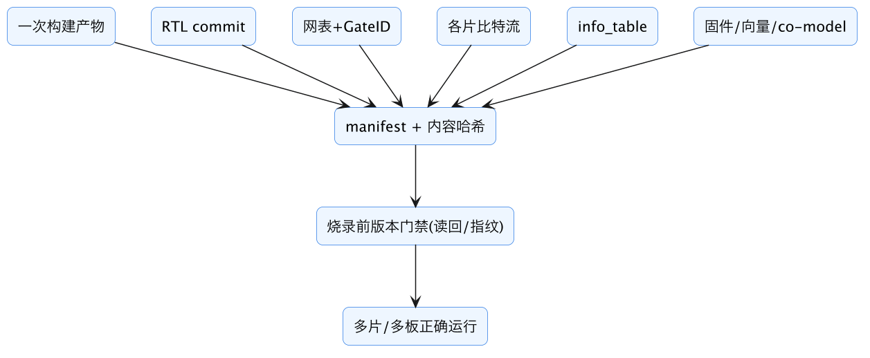 FPGA 原型验证专题 20:比特流烧录与四方版本一致——多板部署、RTL/网表/比特流/info_table/软件对齐 示意图(第 2 张) FPGA 原型验证专题 20:比特流烧录与四方版本一致——多板部署、RTL/网表/比特流/info_table/软件对齐 示意图(第 2 张)