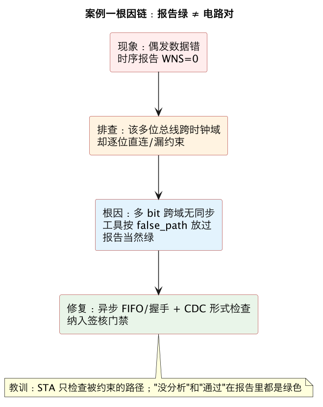 案例一根因链：报告绿 ≠ 电路对（第 8 张）