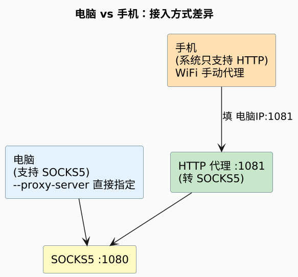 电脑 vs 手机：接入方式差异（第 6 张）