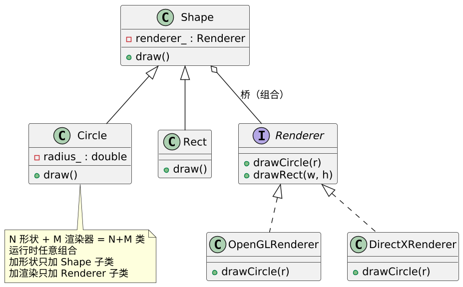 桥接模式(Bridge):把"抽象"与"实现"拆成两个维度 示意图(第 2 张) 桥接模式(Bridge):把"抽象"与"实现"拆成两个维度 示意图(第 2 张)