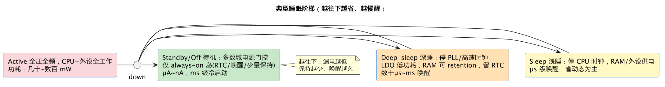 典型睡眠阶梯（越往下越省、越慢醒）（第 2 张）
