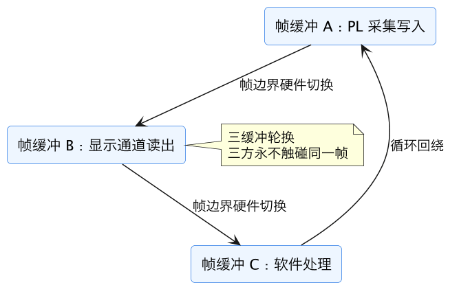 FPGA 专家 10:Zynq 数据交互深水区——HP、一致性、地址 示意图(第 8 张) FPGA 专家 10:Zynq 数据交互深水区——HP、一致性、地址 示意图(第 8 张)