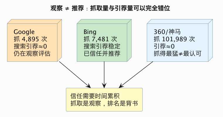 观察 ≠ 推荐：抓取量与引荐量可以完全错位（第 8 张）