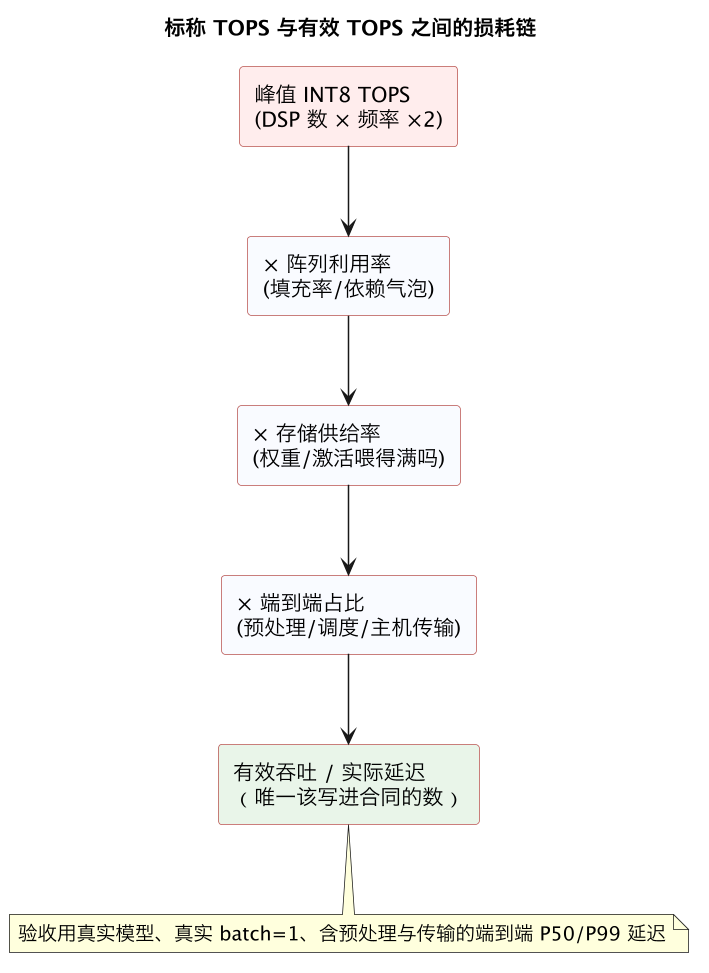 标称 TOPS 与有效 TOPS 之间的损耗链（第 10 张）