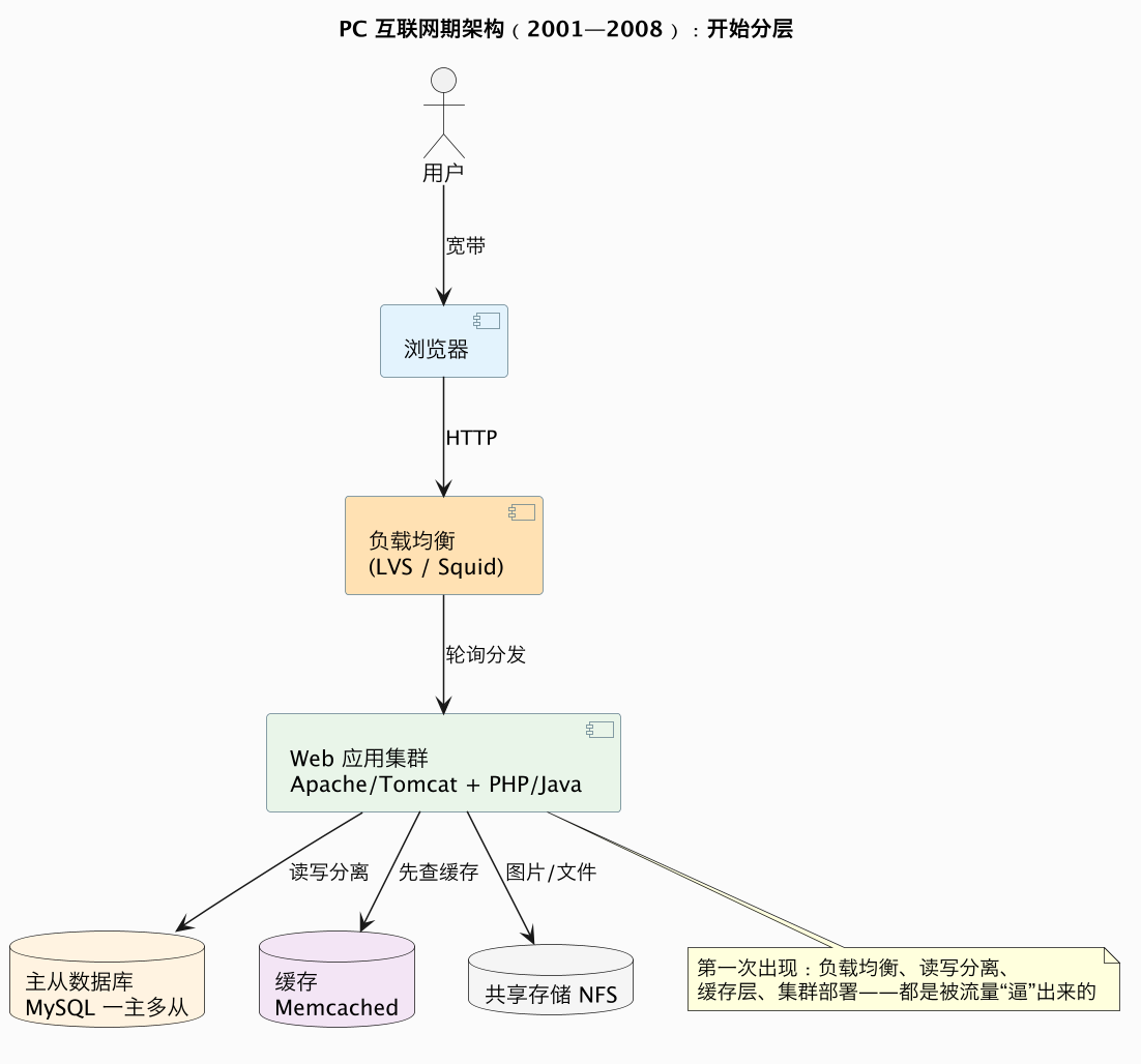 PC 互联网期架构（2001—2008）：开始分层（第 14 张）