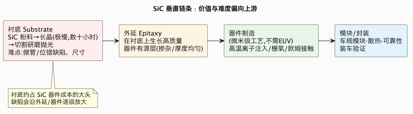 SiC 垂直链条：价值与难度偏向上游（第 4 张）