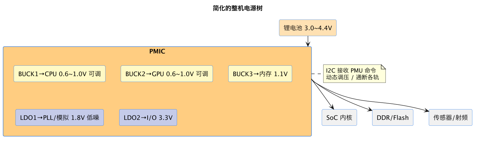 简化的整机电源树（第 3 张）