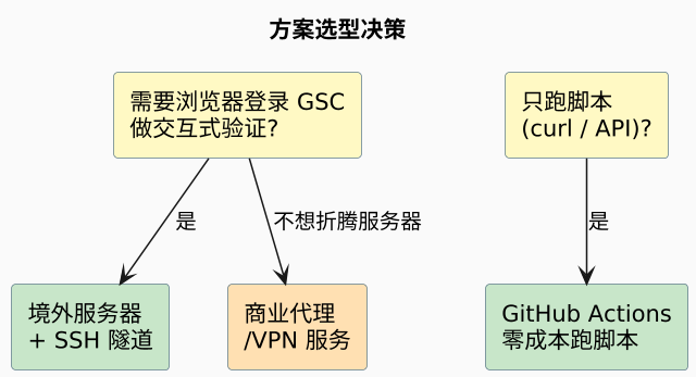 方案选型决策（第 7 张）