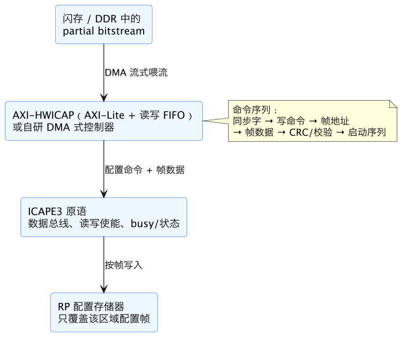 FPGA 专家 12：部分可重配置 PR 深水区——分区、ICAP、动态加载 示意图（第 8 张）