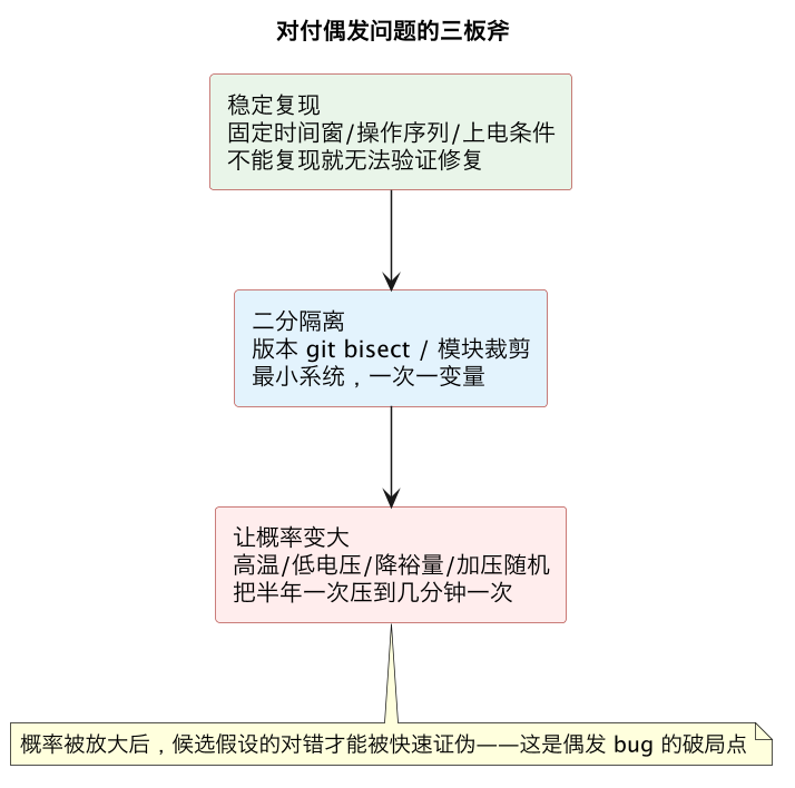 对付偶发问题的三板斧（第 10 张）