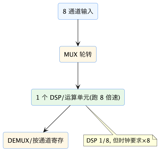 FPGA 进阶 44：资源优化实战——砍 LUT/BRAM/DSP 的系统方法 示意图（第 2 张）