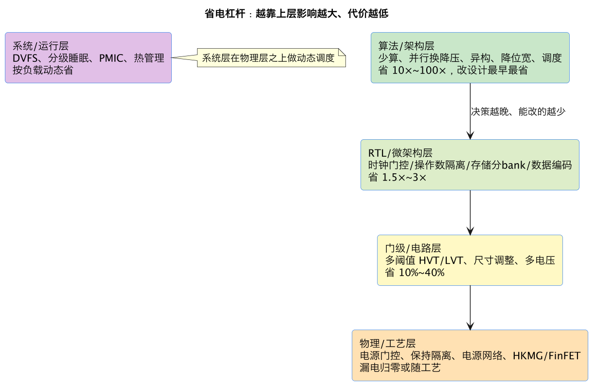 省电杠杆：越靠上层影响越大、代价越低（第 2 张）
