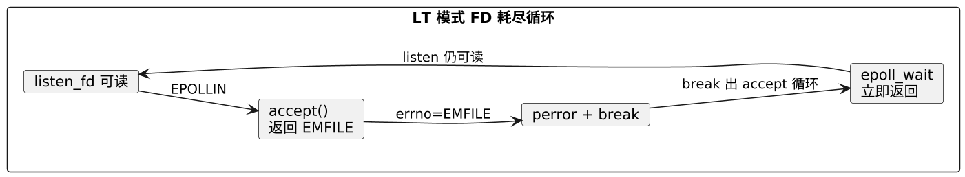 FD 机制实测：三层限制、软/硬限制与 EMFILE 空转（Day 5 主线实验） 示意图
