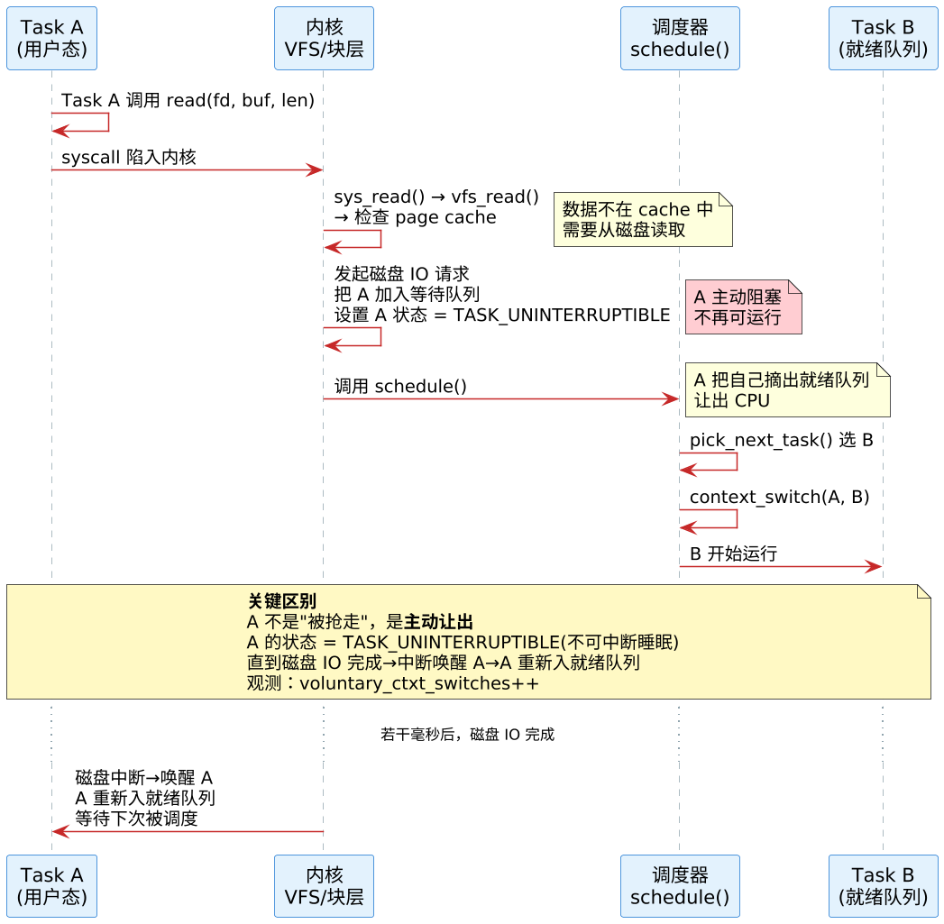 上下文切换的实现 —— schedule() → context_switch():SP 一换,人就变了 示意图(第 3 张) 上下文切换的实现 —— schedule() → context_switch():SP 一换,人就变了 示意图(第 3 张)
